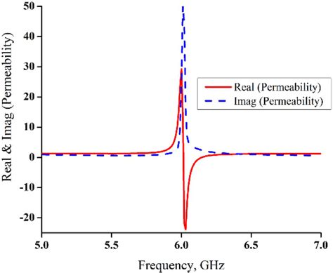 negative permeability materials|nylon magnetic permeability.